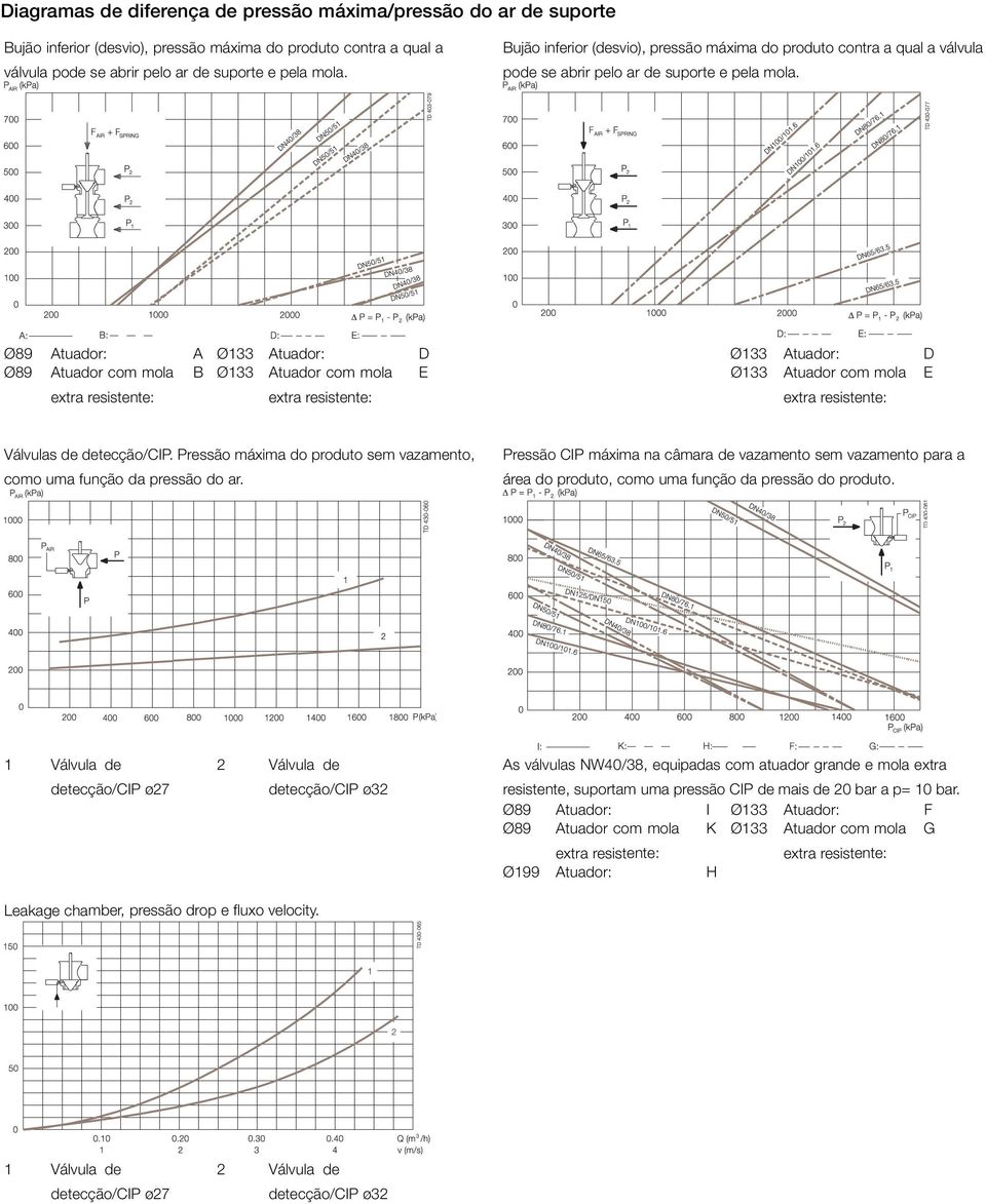 Ø89 Atuador: A Ø133 Atuador: D Ø133 Atuador: D Ø89 Atuador com mola mola E Ø133 Atuador com mola E extra extra extra Válvulas de detecção/cip.