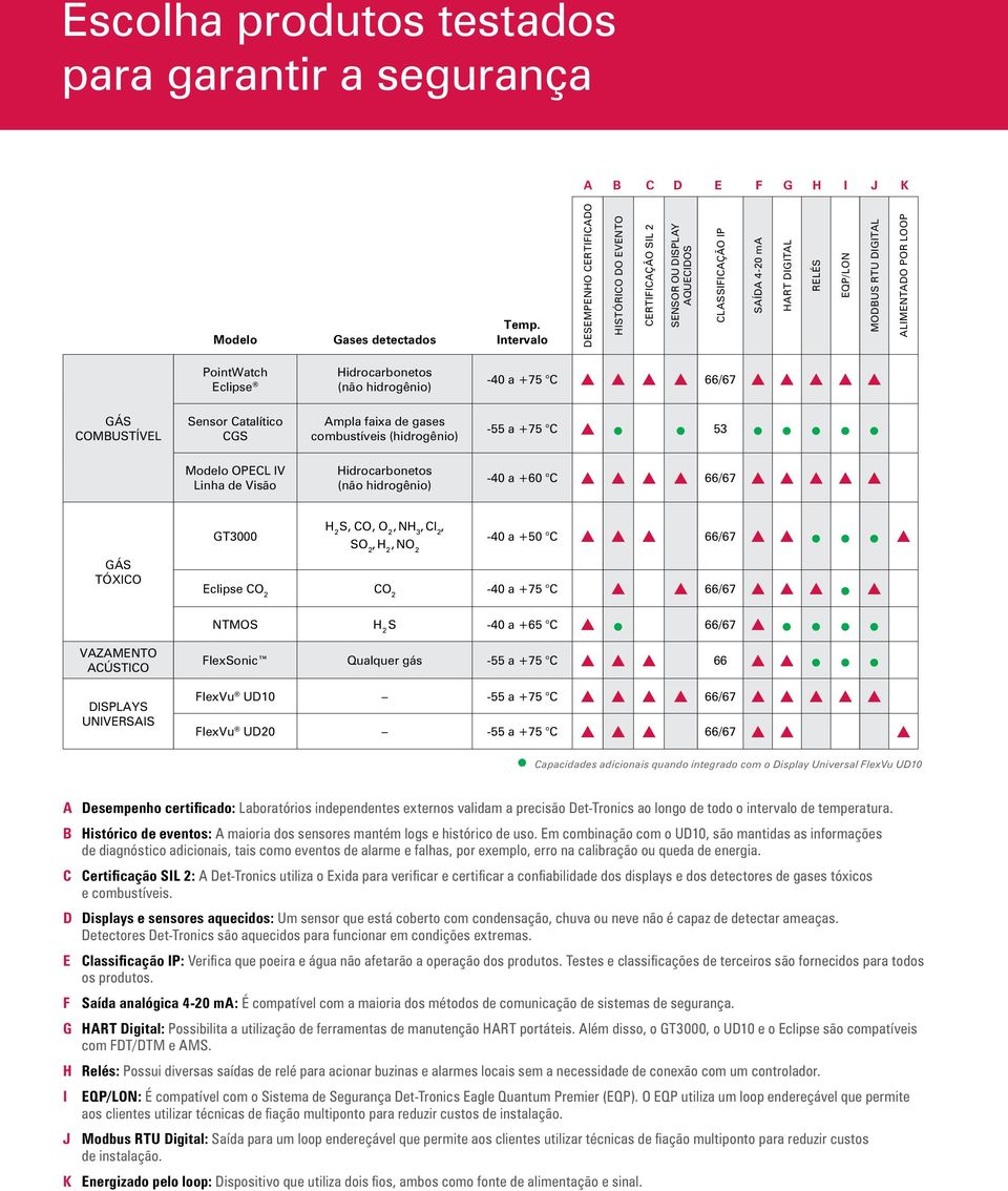 PointWatch Eclipse Hidrocarbonetos (não hidrogênio) -40 a +75 C 66/67 GÁS COMBUSTÍVEL Sensor Catalítico CGS Ampla faixa de gases combustíveis (hidrogênio) -55 a +75 C 53 Modelo OPECL IV Linha de