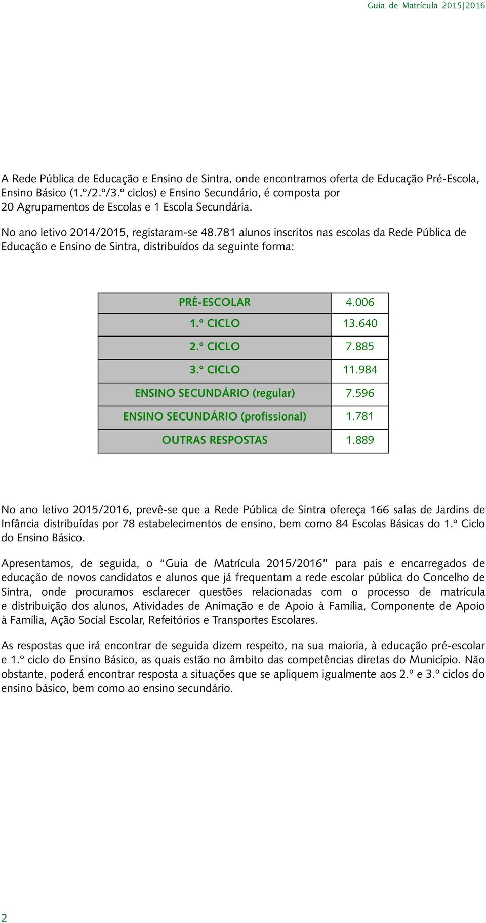 781 alunos inscritos nas escolas da Rede Pública de Educação e Ensino de Sintra, distribuídos da seguinte forma: PRÉ-ESCOLAR 4.006 1.º CICLO 13.640 2.º CICLO 7.885 3.º CICLO 11.