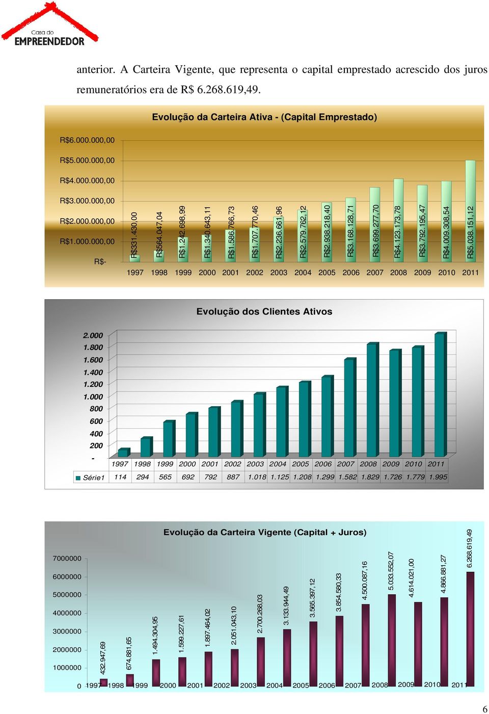 128,71 R$3.699.277,70 R$4.123.173,78 R$3.792.195,47 R$4.009.308,54 R$5.038.151,12 1997 1998 1999 2000 2001 2002 2003 2004 2005 2006 2007 2008 2009 2010 2011 Evolução dos Clientes Ativos 2.000 1.800 1.