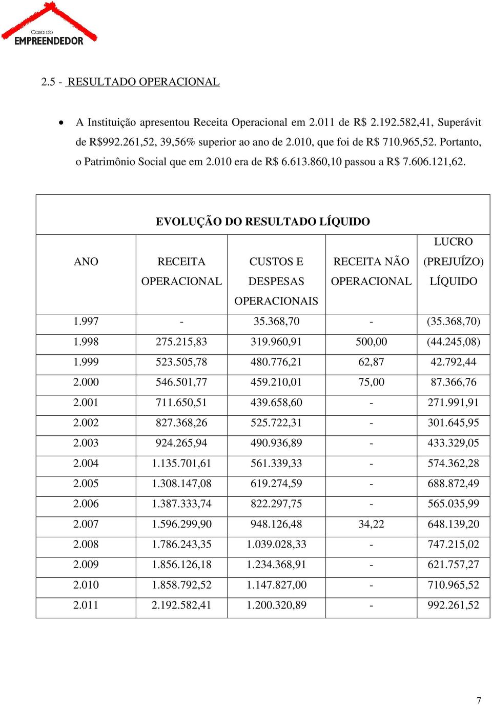 EVOLUÇÃO DO RESULTADO LÍQUIDO ANO RECEITA OPERACIONAL CUSTOS E DESPESAS RECEITA NÃO OPERACIONAL LUCRO (PREJUÍZO) LÍQUIDO OPERACIONAIS 1.997-35.368,70 - (35.368,70) 1.998 275.215,83 319.