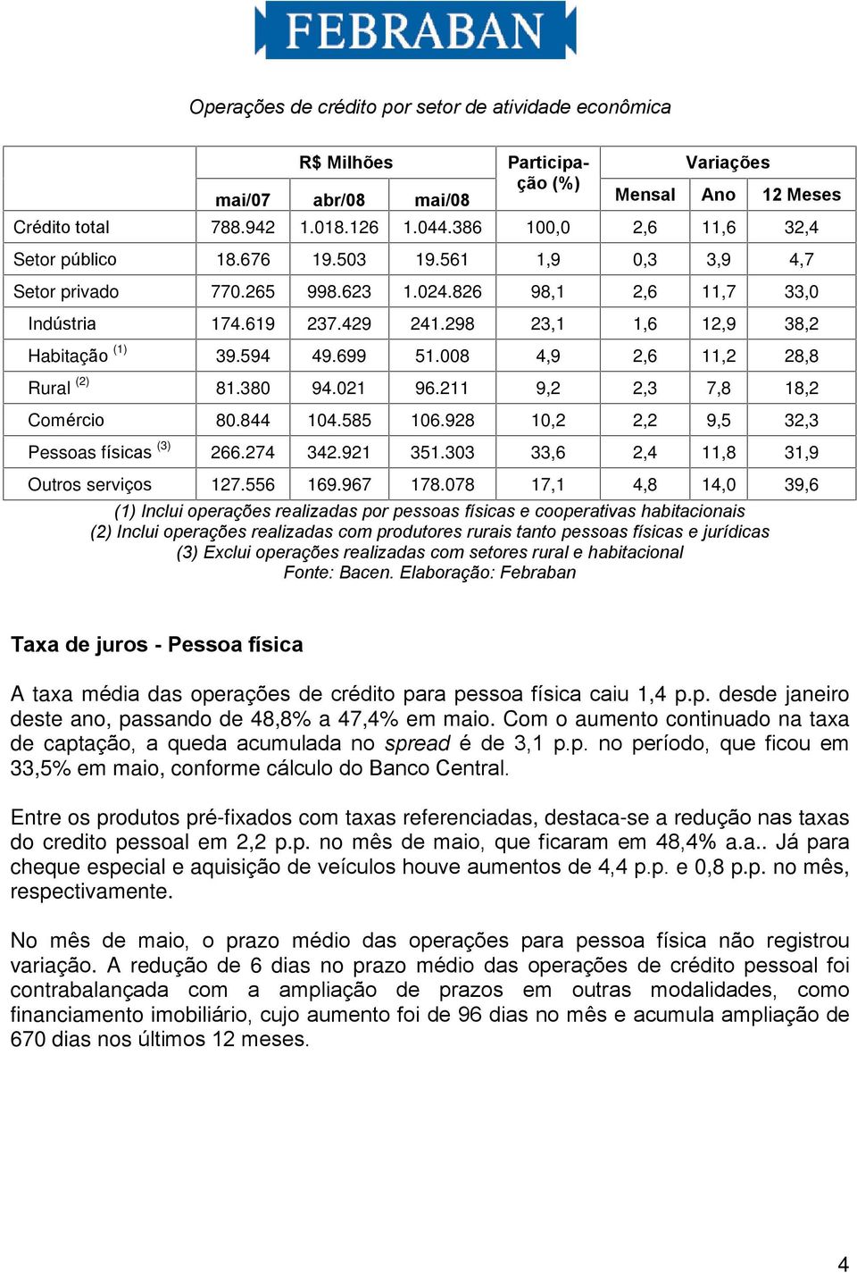 298 23,1 1,6 12,9 38,2 Habitação (1) 39.594 49.699 51.008 4,9 2,6 11,2 28,8 Rural (2) 81.380 94.021 96.211 9,2 2,3 7,8 18,2 Comércio 80.844 104.585 106.928 10,2 2,2 9,5 32,3 Pessoas físicas (3) 266.