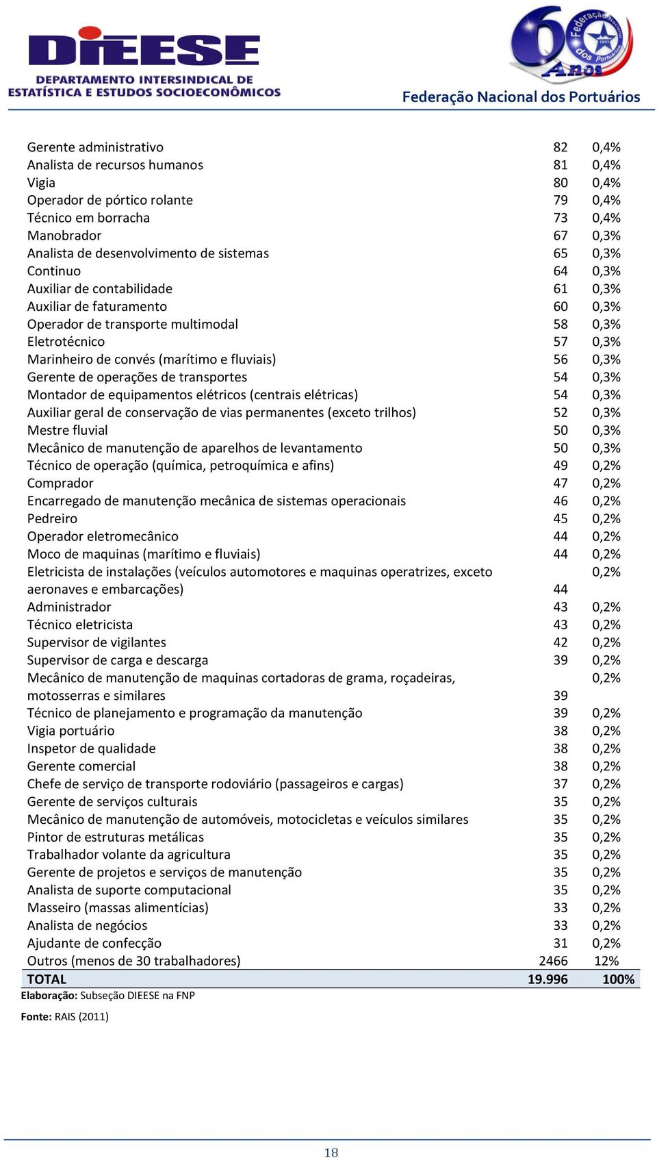 fluviais) 56 0,3% Gerente de operações de transportes 54 0,3% Montador de equipamentos elétricos (centrais elétricas) 54 0,3% Auxiliar geral de conservação de vias permanentes (exceto trilhos) 52