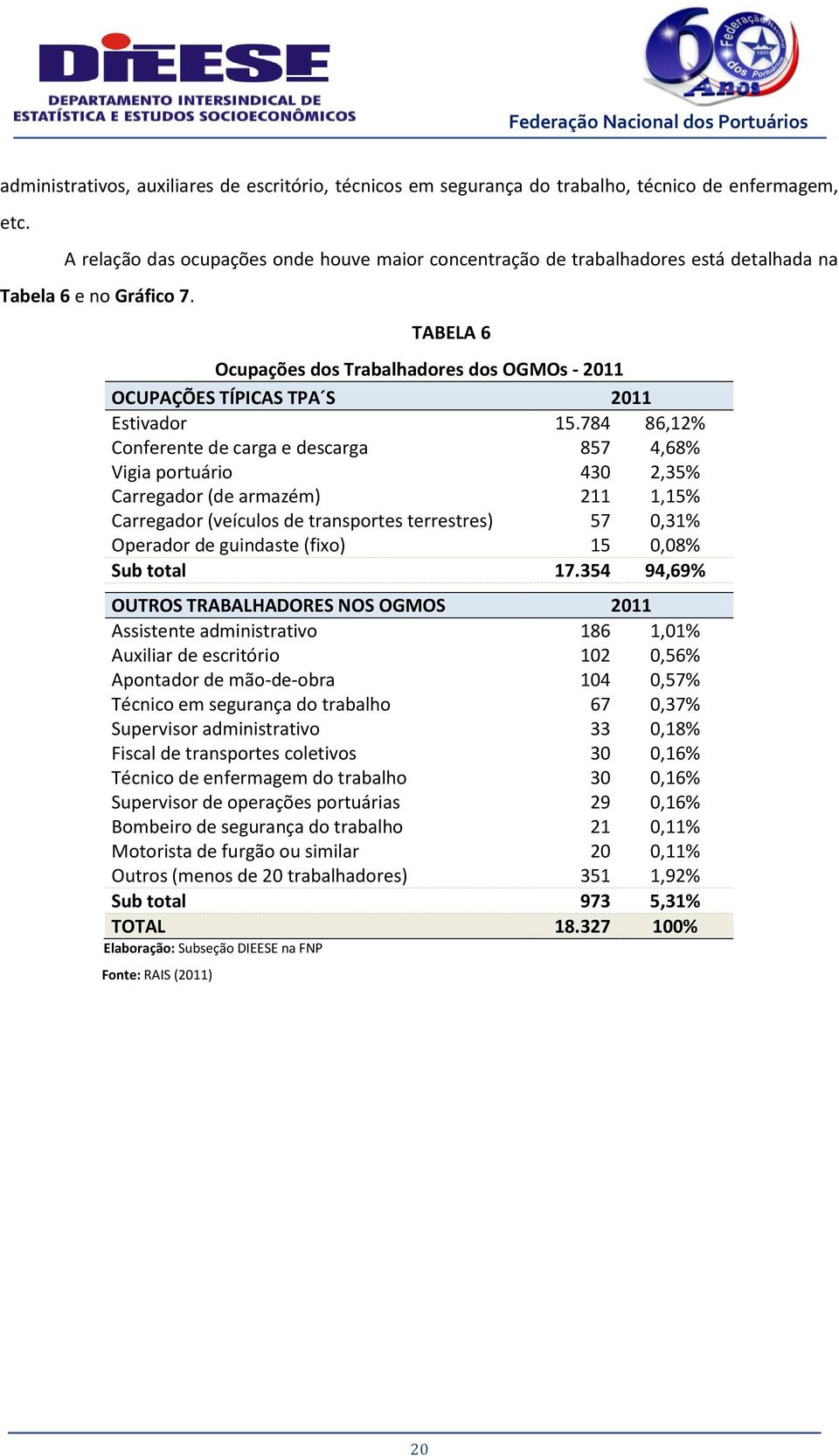 TABELA 6 Ocupações dos Trabalhadores dos OGMOs - 2011 OCUPAÇÕES TÍPICAS TPA S 2011 Estivador 15.