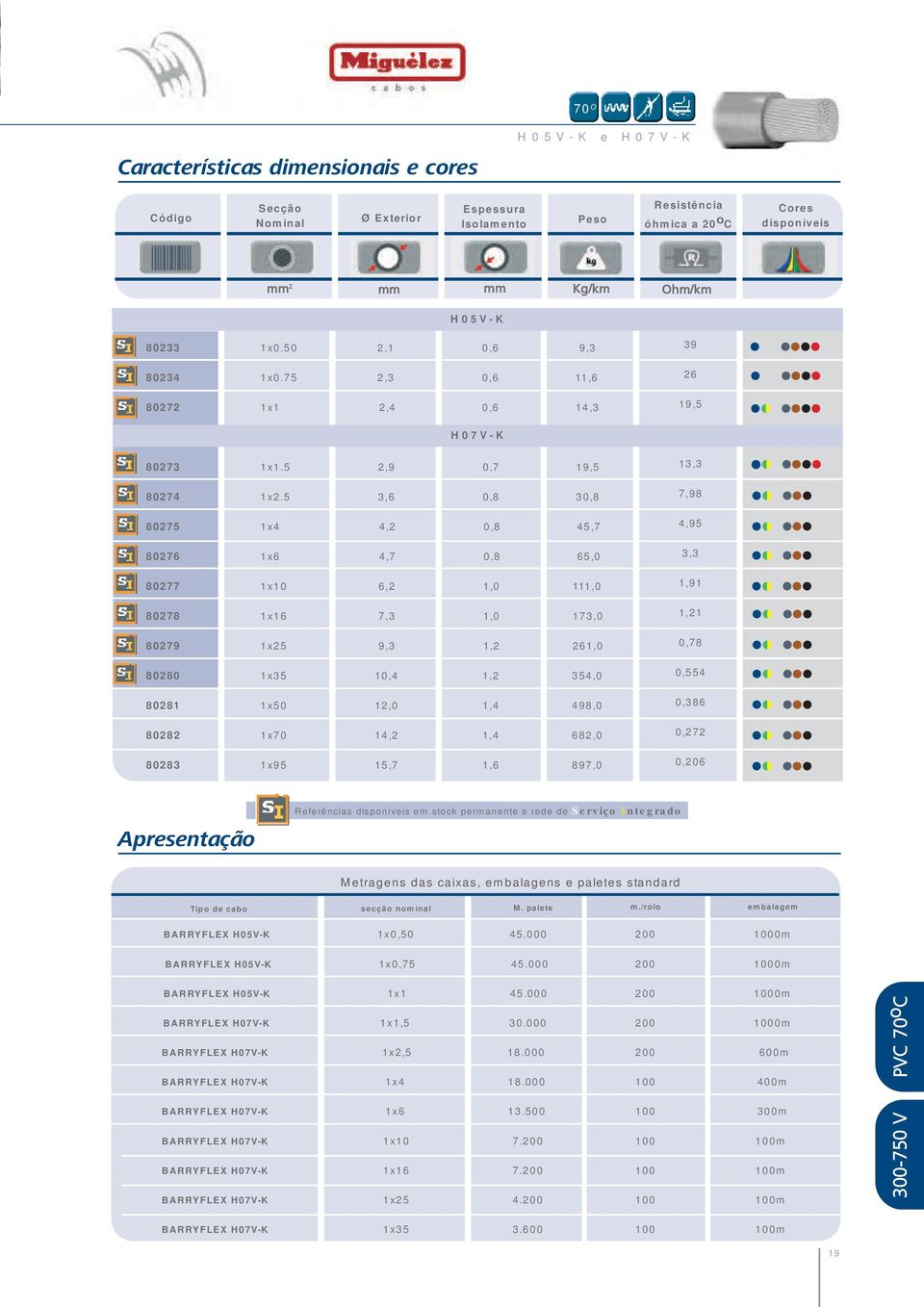 5 3,6 0,8 30,8 80275 1x4 4,2 0,8 45,7 80276 1x6 4,7 0,8 65,0 80277 1x10 6,2 1,0 111,0 80278 1x16 7,3 1,0 173,0 80279 1x25 9,3 1,2 261,0 80280 1x35 10,4 1,2 354,0 80281 1x50 12,0 1,4 498,0 80282 1x70