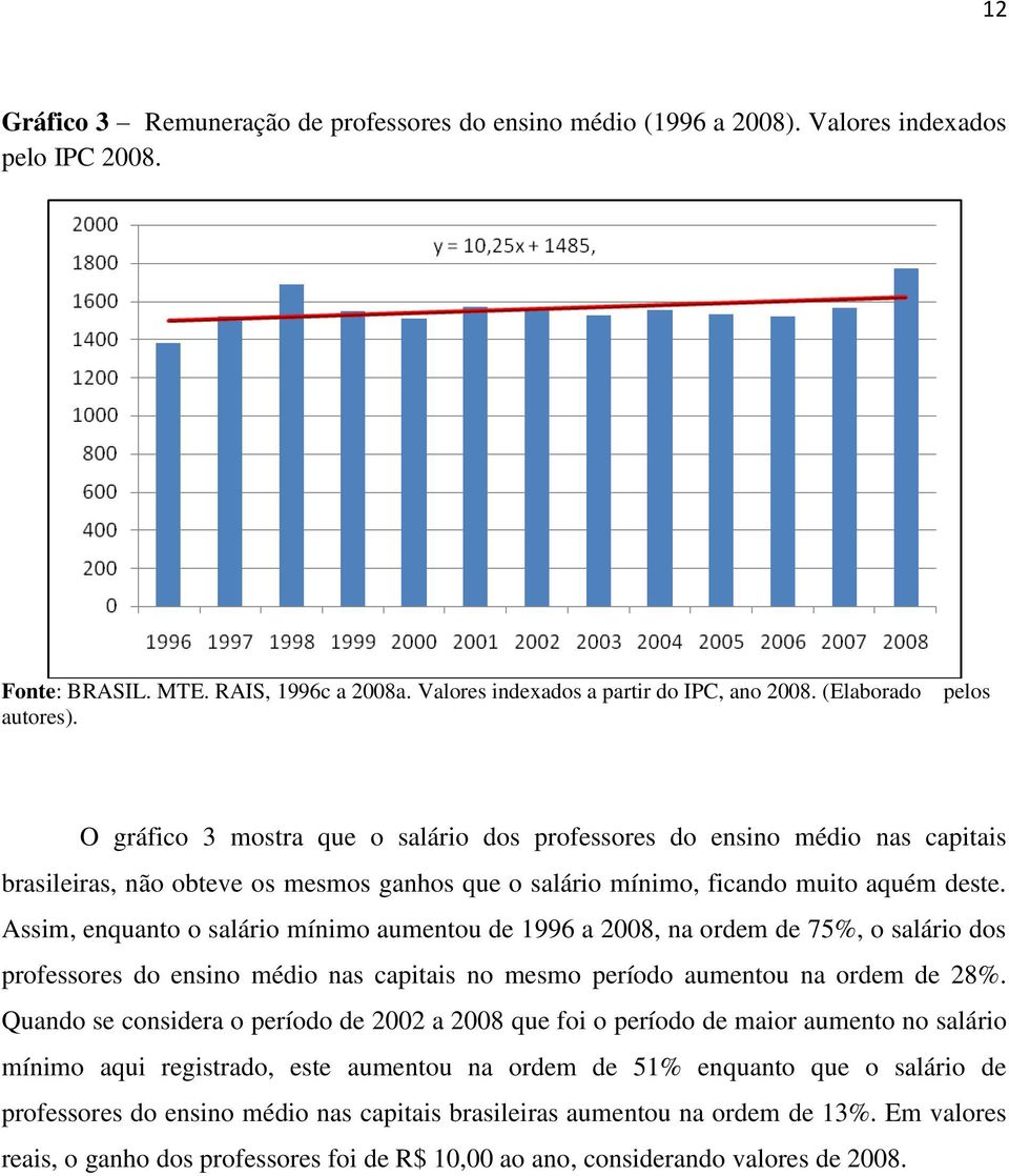 Assim, enquanto o salário mínimo aumentou de 1996 a 2008, na ordem de 75%, o salário dos professores do ensino médio nas capitais no mesmo período aumentou na ordem de 28%.