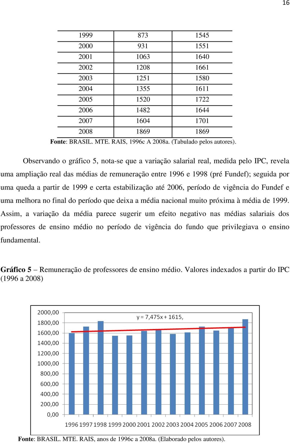 Observando o gráfico 5, nota-se que a variação salarial real, medida pelo IPC, revela uma ampliação real das médias de remuneração entre 1996 e 1998 (pré Fundef); seguida por uma queda a partir de