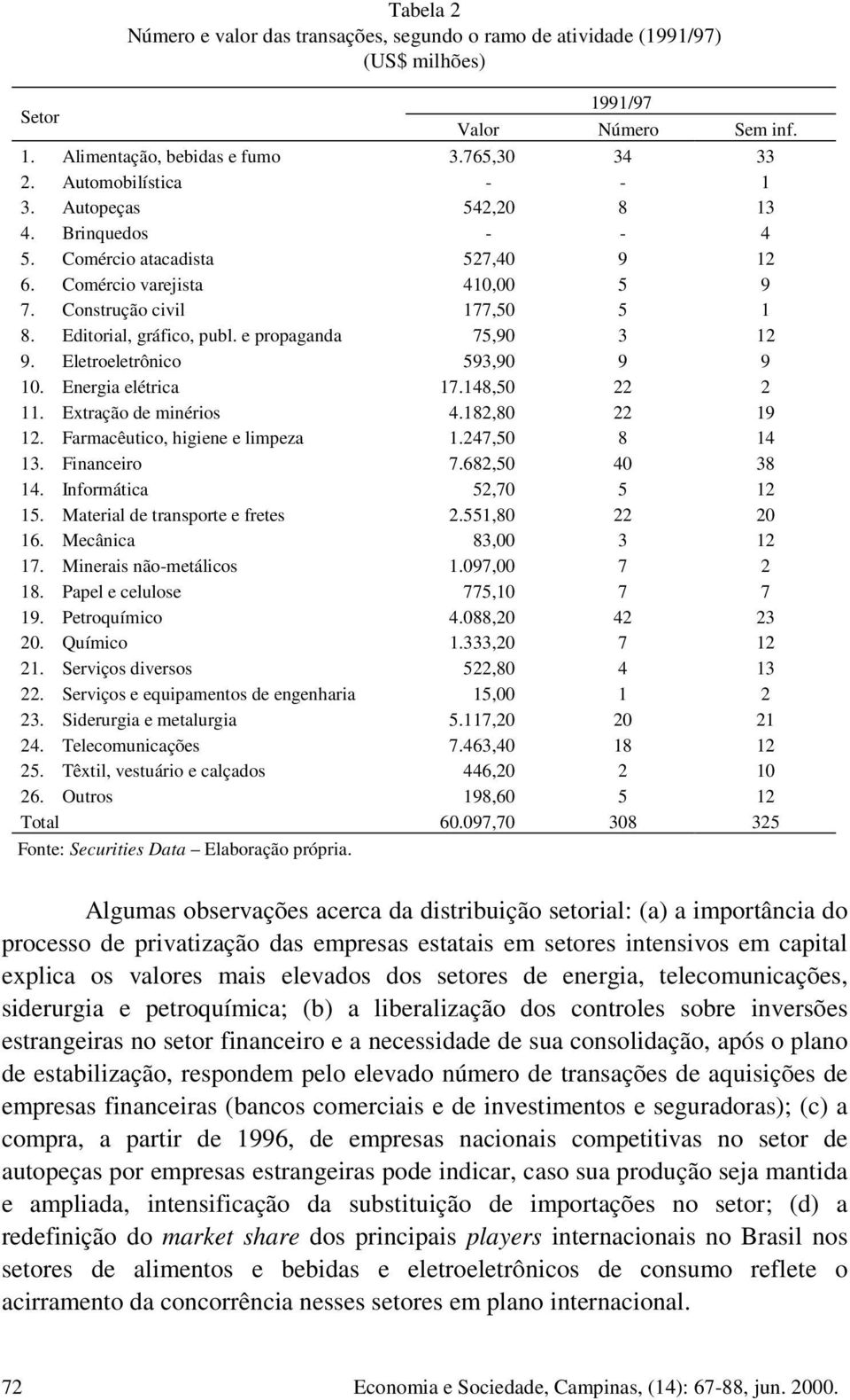 ,0. Financeiro.,0 0. Informática,0. Material de transporte e fretes.,0 0. Mecânica,00. Minerais nãometálicos.0,00. Papel e celulose,0. Petroquímico.0,0 0. Químico.,0. Serviços diversos,0.