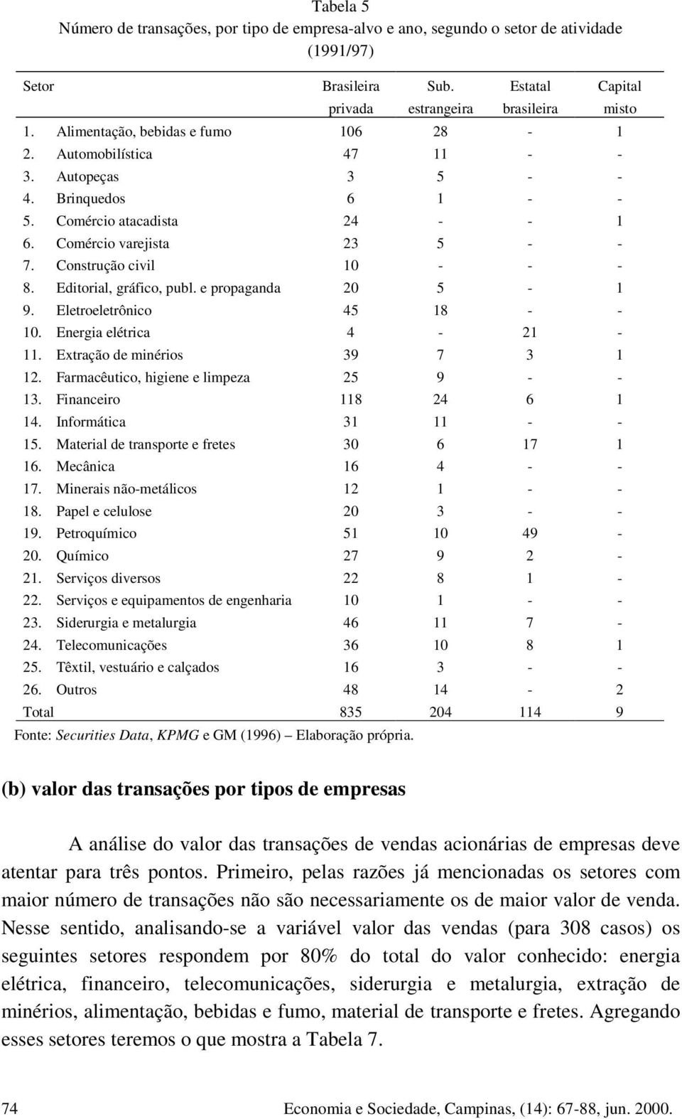 Extração de minérios. Farmacêutico, higiene e limpeza. Financeiro. Informática. Material de transporte e fretes 0. Mecânica. Minerais nãometálicos. Papel e celulose 0. Petroquímico 0 0. Químico.