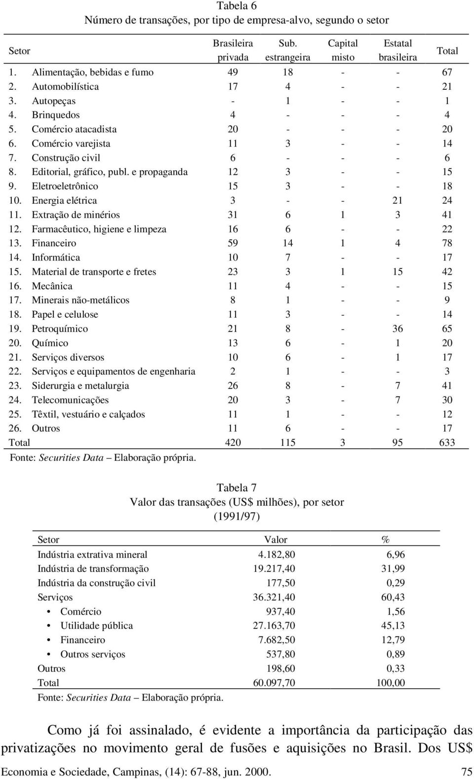 Farmacêutico, higiene e limpeza. Financeiro. Informática 0. Material de transporte e fretes. Mecânica. Minerais nãometálicos. Papel e celulose. Petroquímico 0. Químico 0. Serviços diversos 0.