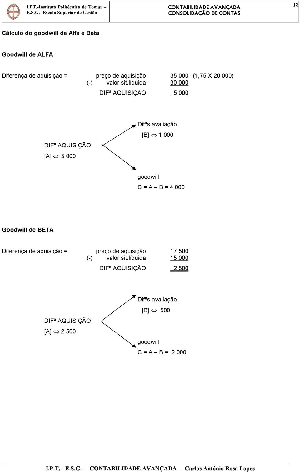 líquida 30 000 DIFª AQUISIÇÃO 5 000 DIFª AQUISIÇÃO [A] 5 000 Difªs avaliação [B] 1 000 goodwill C = A B = 4 000 Goodwill