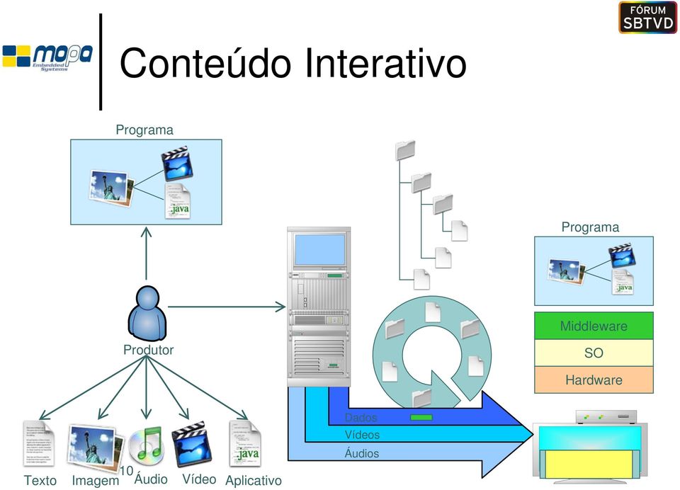 Middleware SO Hardware 10 Texto