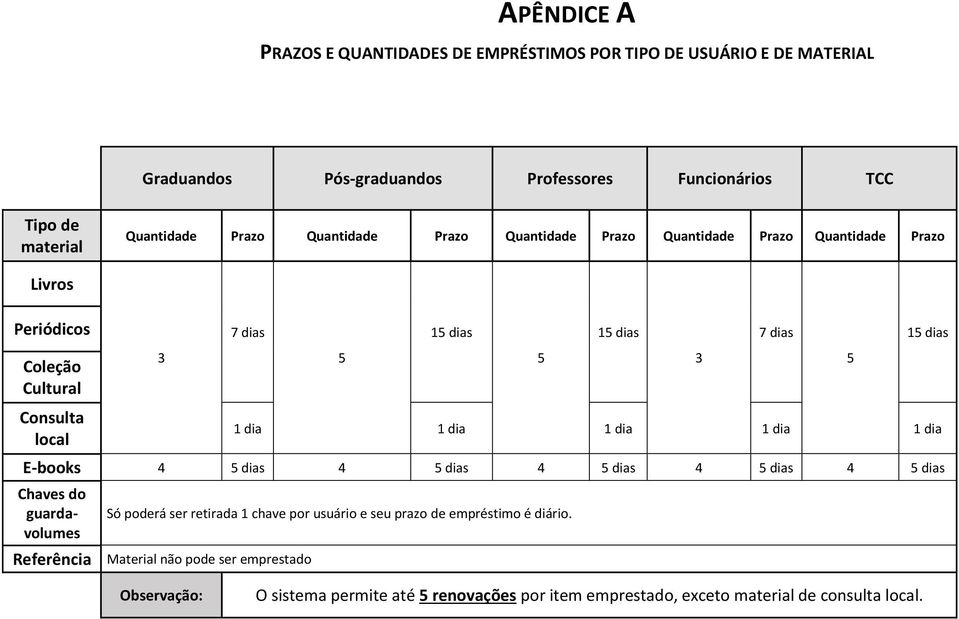 dia 1 dia 1 dia E-books 4 5 dias 4 5 dias 4 5 dias 4 5 dias 4 5 dias Chaves do guardavolumes Só poderá ser retirada 1 chave por usuário e seu prazo de empréstimo é