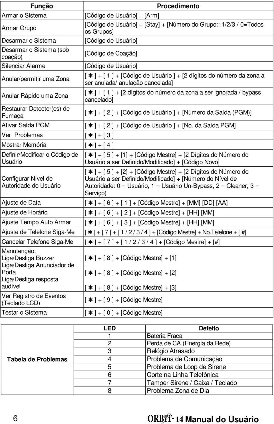 Mostrar Memória [ ] [ 4 ] Definir/Modificar o Código de Usuário Configurar Nível de Autoridade do Usuário Ajuste de Data Ajuste de Horário Ajuste Tempo Auto Armar [ ] [ 1 ] [Código de Usuário ] [2