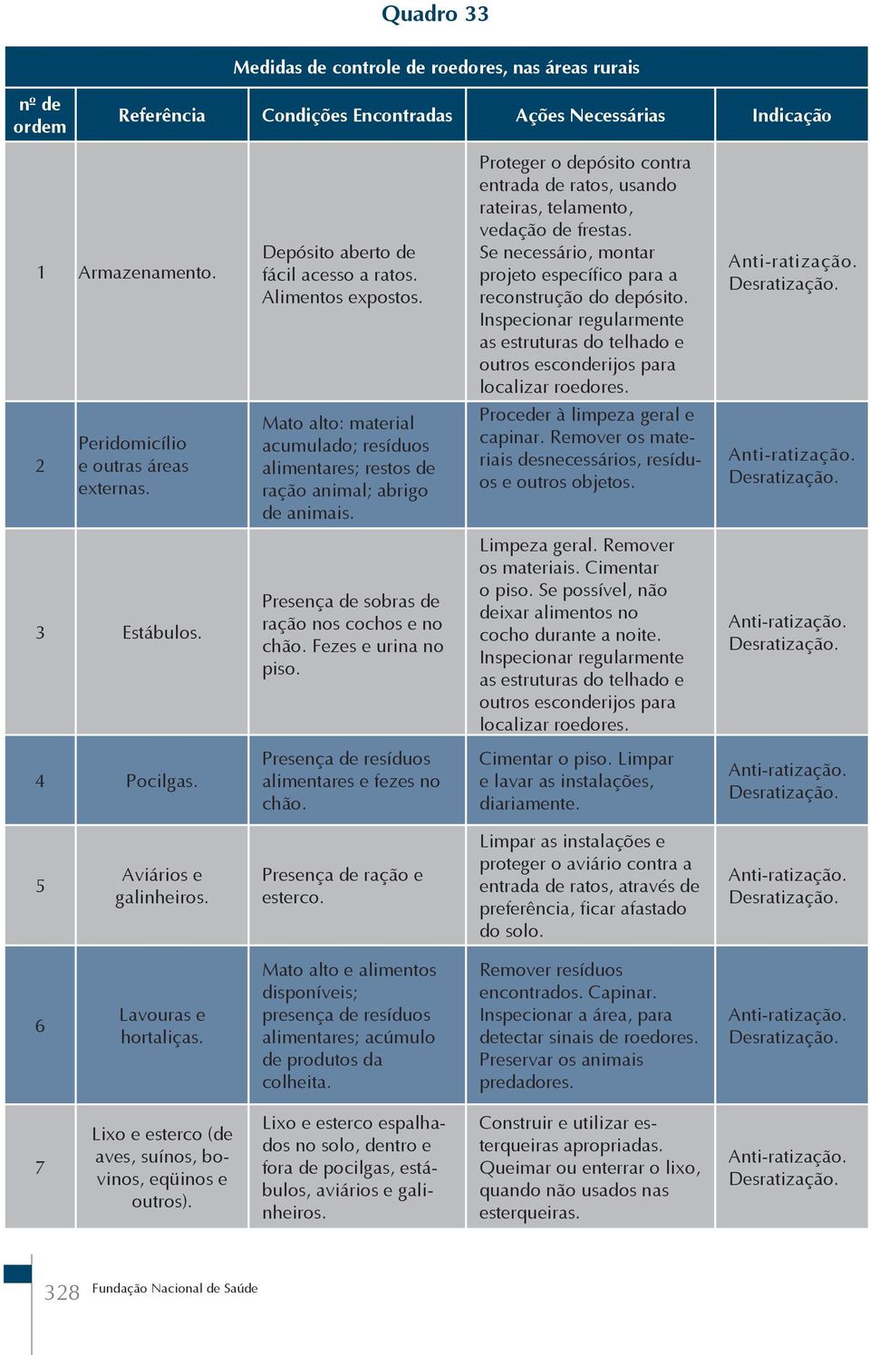 Inspecionar regularmente as estruturas do telhado e outros esconderijos para localizar roedores. 2 Peridomicílio e outras áreas externas.