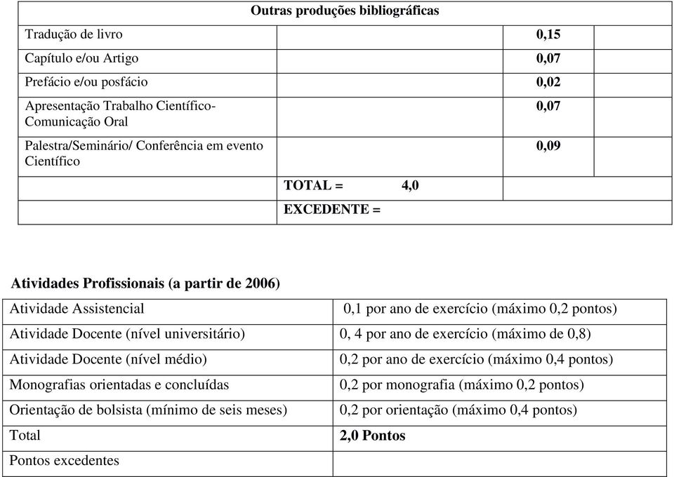 exercício (máximo 0,2 pontos) Atividade Docente (nível universitário) 0, 4 por ano de exercício (máximo de 0,8) Atividade Docente (nível médio) 0,2 por ano de exercício (máximo