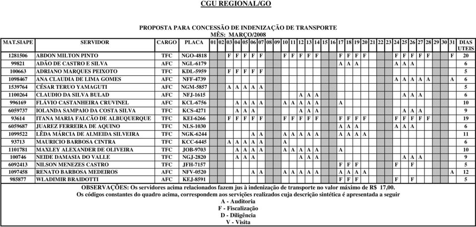 A A 6 996169 FLÁVIO CASTANHEIRA CRUVINEL AFC KCL-6756 A A A A A A A A A A 10 6059737 IOLANDA SAMPAIO DA COSTA SILVA TFC KCS-4271 A A A A A A A A A 9 93614 ITANA MARIA FALCÃO DE ALBUQUERQUE TFC