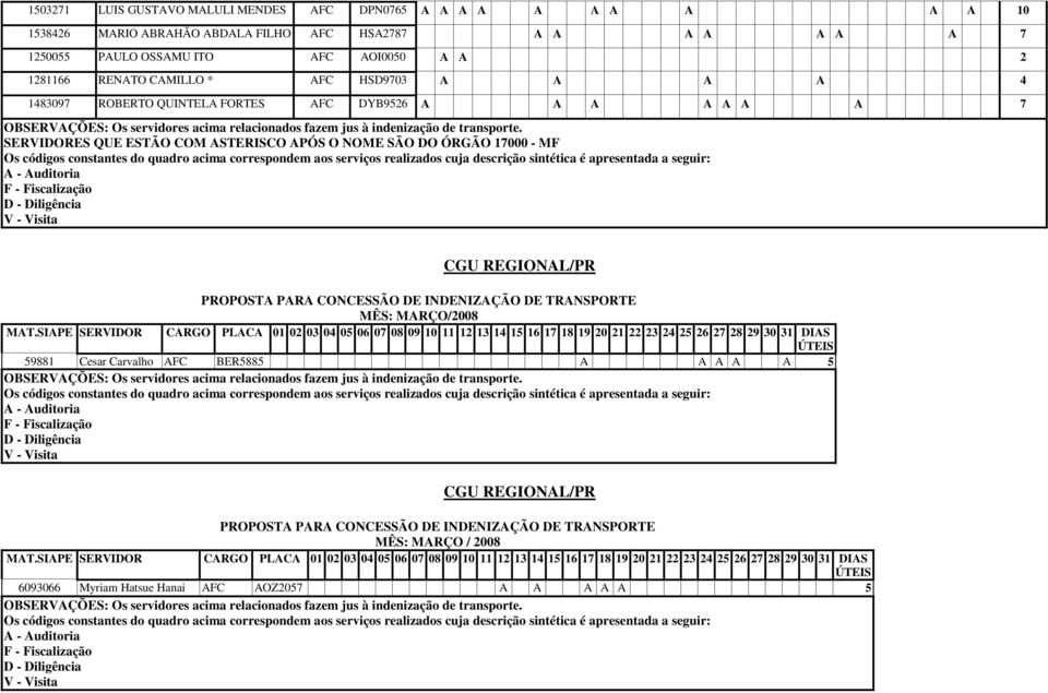 O NOME SÃO DO ÓRGÃO 17000 - MF CGU REGIONAL/PR MÊS: MARÇO/2008 59881 Cesar Carvalho AFC BER5885 A A A A A 5 CGU REGIONAL/PR MÊS: MARÇO / 2008 MAT.