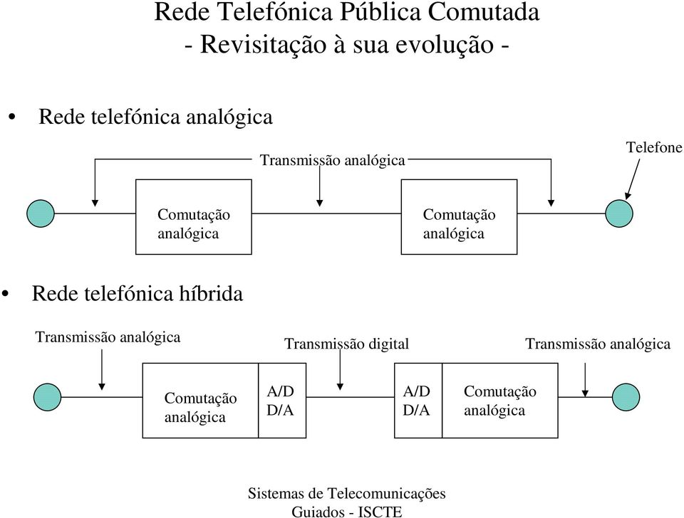 Comutação analógica Rede telefónica híbrida Transmissão analógica