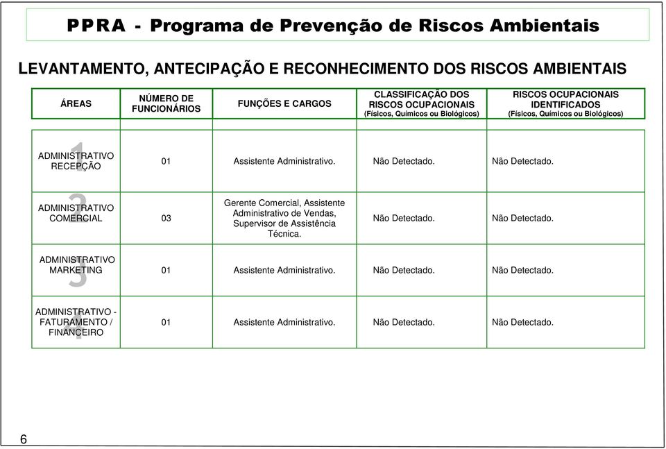 Não Detectado. 2 ADMINISTRATIVO COMERCIAL 03 Gerente Comercial, Assistente Administrativo de Vendas, Supervisor de Assistência Técnica. Não Detectado.