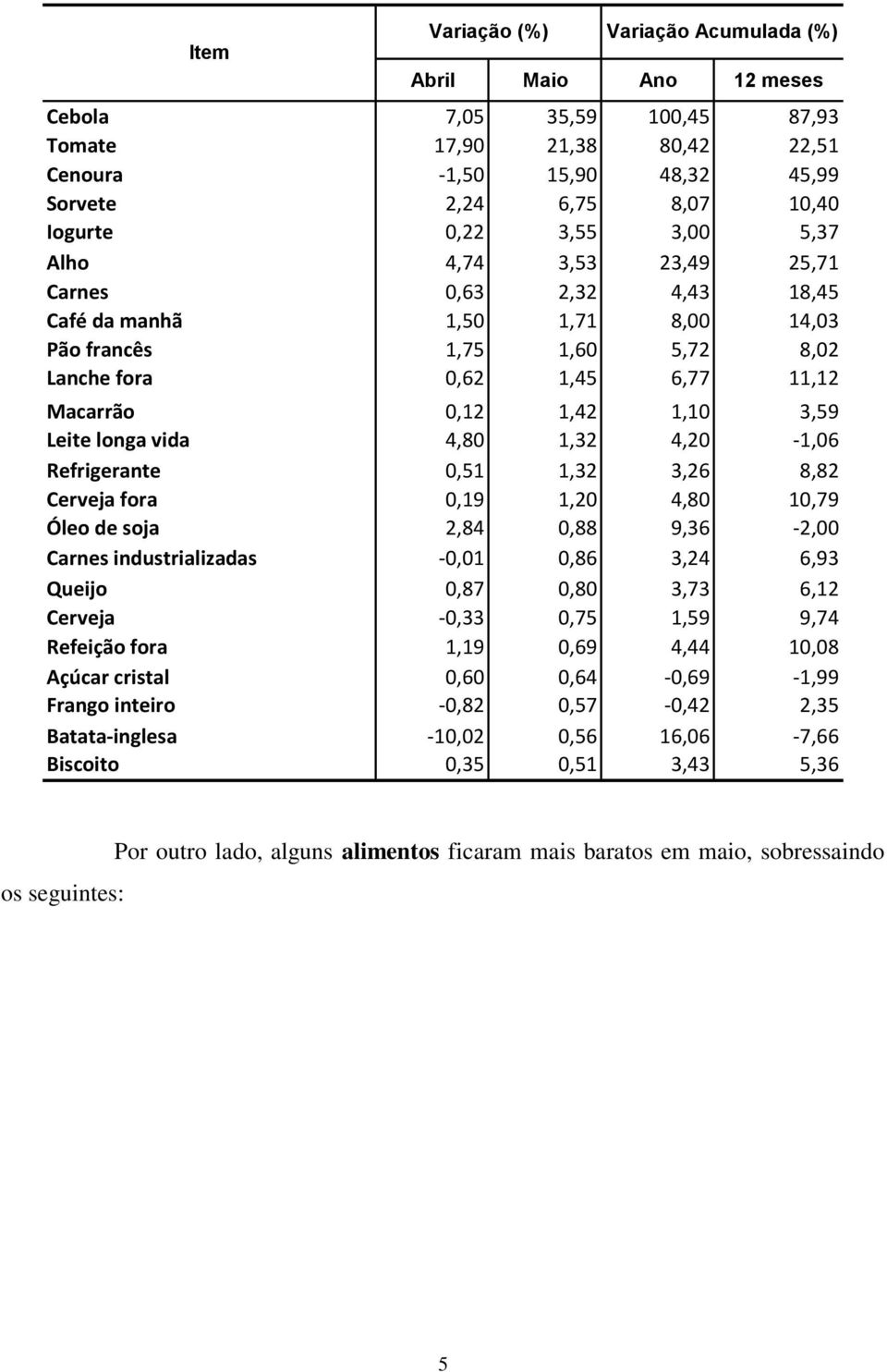 3,59 Leite longa vida 4,80 1,32 4,20-1,06 Refrigerante 0,51 1,32 3,26 8,82 Cerveja fora 0,19 1,20 4,80 10,79 Óleo de soja 2,84 0,88 9,36-2,00 Carnes industrializadas -0,01 0,86 3,24 6,93 Queijo 0,87