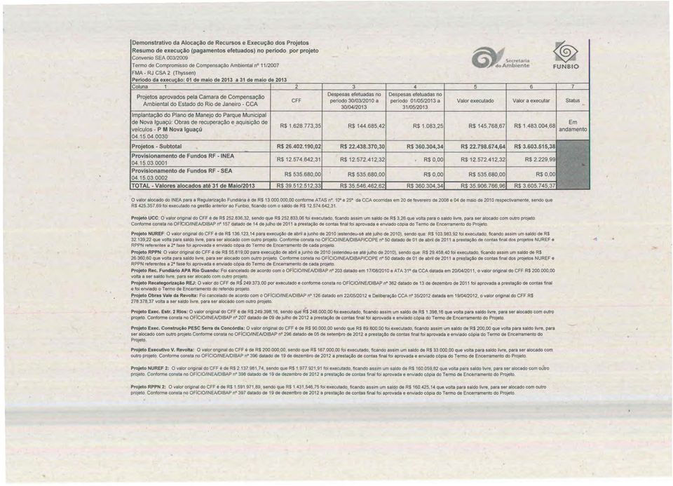15.04.0030 CFF Despesas efetuadas no período 30/03/2010 a 30/04/2013 Despesas efetuadas no período 01/05/2013 a 31/05/2013 R$ 144.685,42 R$ 1.083,25 R$ 145.