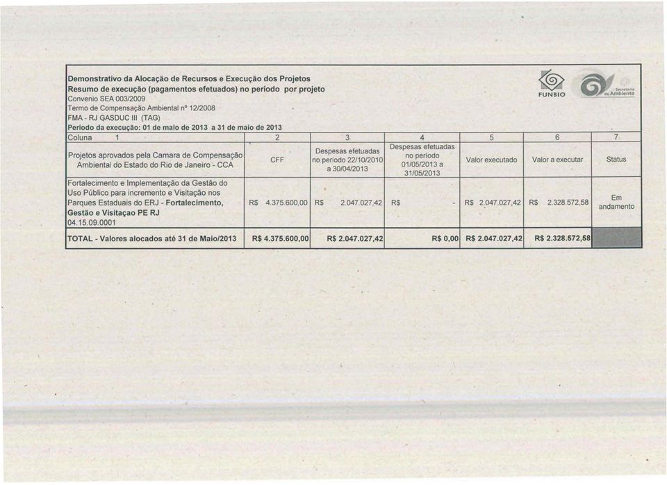 Público para incremento e Visitação nos Parques Estaduais do ERJ - Fortalecimento, Gestão e Visitaçao PE RJ 04.15.09.0001 CFF Despesas efetuadas no período 22/10/2010 a 30/04/2013 R$ 4.375.