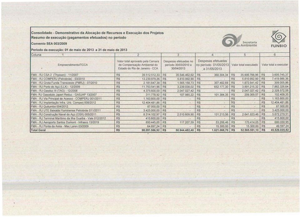 , Valor tolal aprovado pela Camara Despesas efeluadas no Despesas efetuadas EmpreendimenlolTCCA de Compensação Ambienlal do período 30/03/2010 a no período 01/05/2013 Valor laia I executado Valor