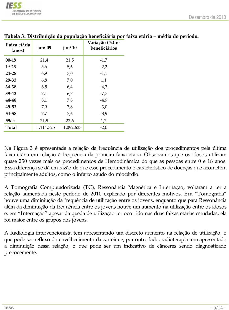 7,9 7,8-3,0 54-58 7,7 7,6-3,9 59/+ 21,9 22,6 1,2 Total 1.114.725 1.092.