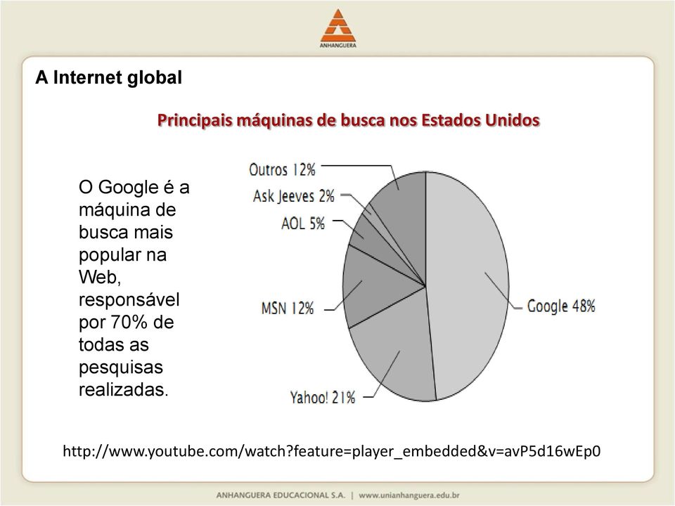 responsável por 70% de todas as pesquisas realizadas.