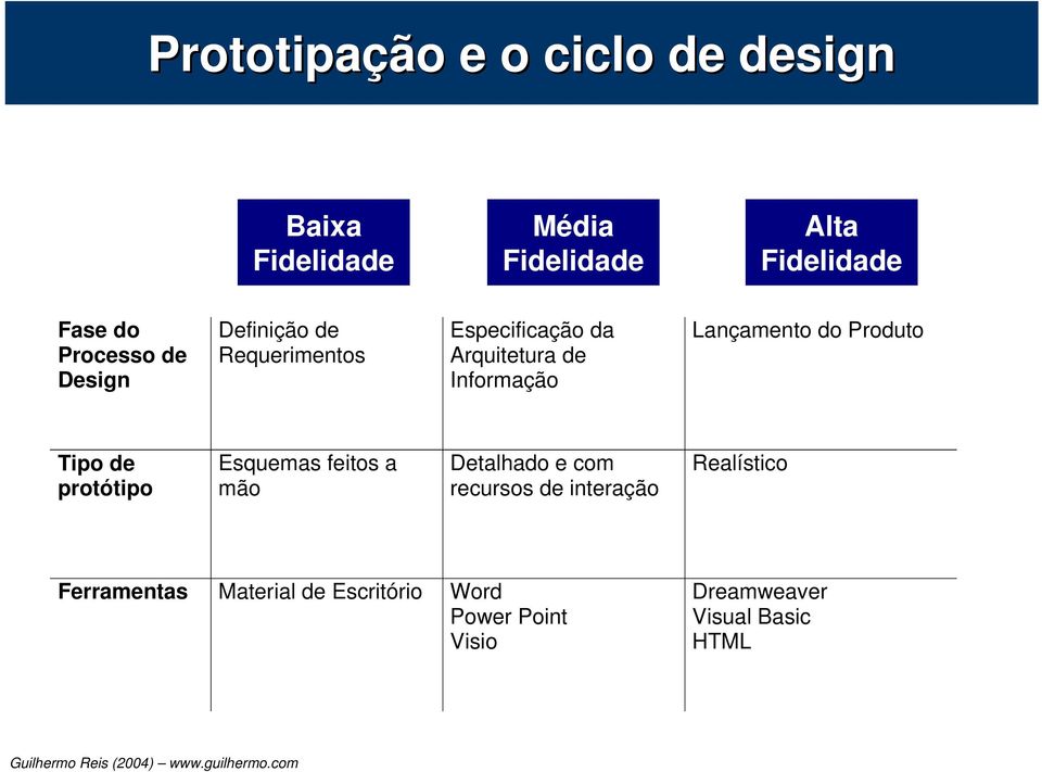 Lançamento do Produto Tipo de protótipo Esquemas feitos a mão Detalhado e com recursos de