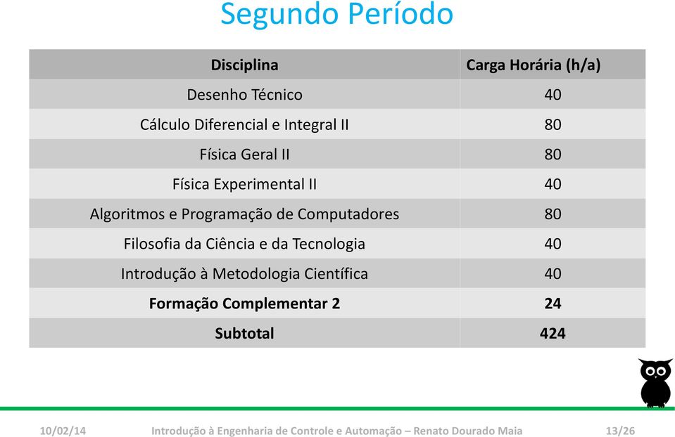 Filosofia da Ciência e da Tecnologia 40 Introdução à Metodologia Científica 40 Formação