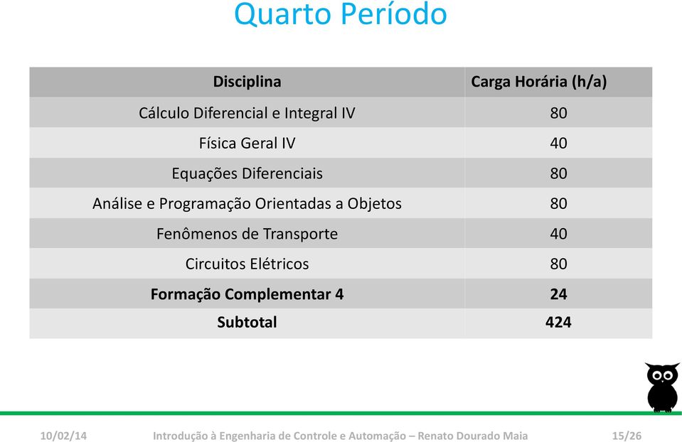 80 Fenômenos de Transporte 40 Circuitos Elétricos 80 Formação Complementar 4 24