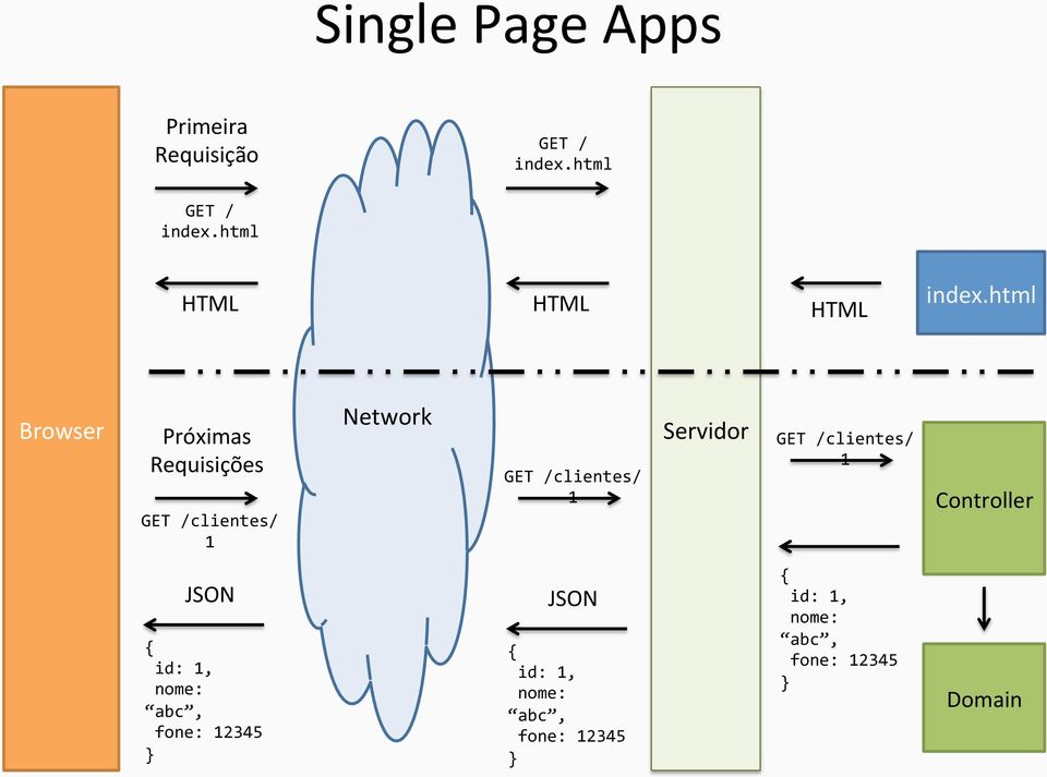 html Browser Próximas Requisições GET /clientes/ 1 Network GET /clientes/ 1