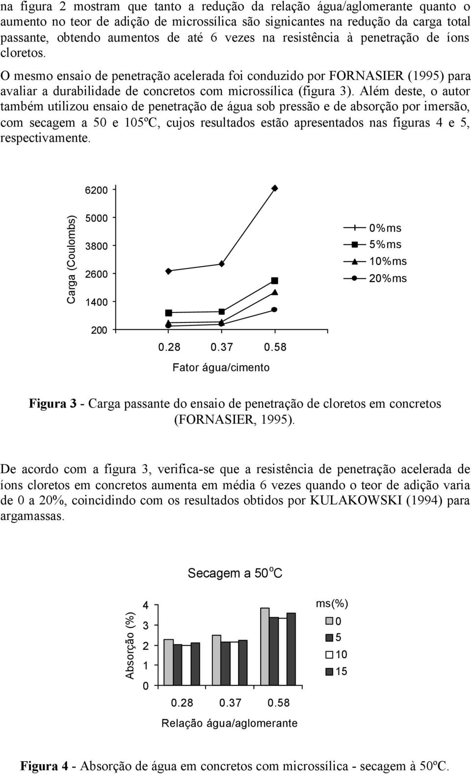 Além deste, o autor também utilizou ensaio de penetração de água sob pressão e de absorção por imersão, com secagem a 5 e 15ºC, cujos resultados estão apresentados nas figuras 4 e 5, respectivamente.