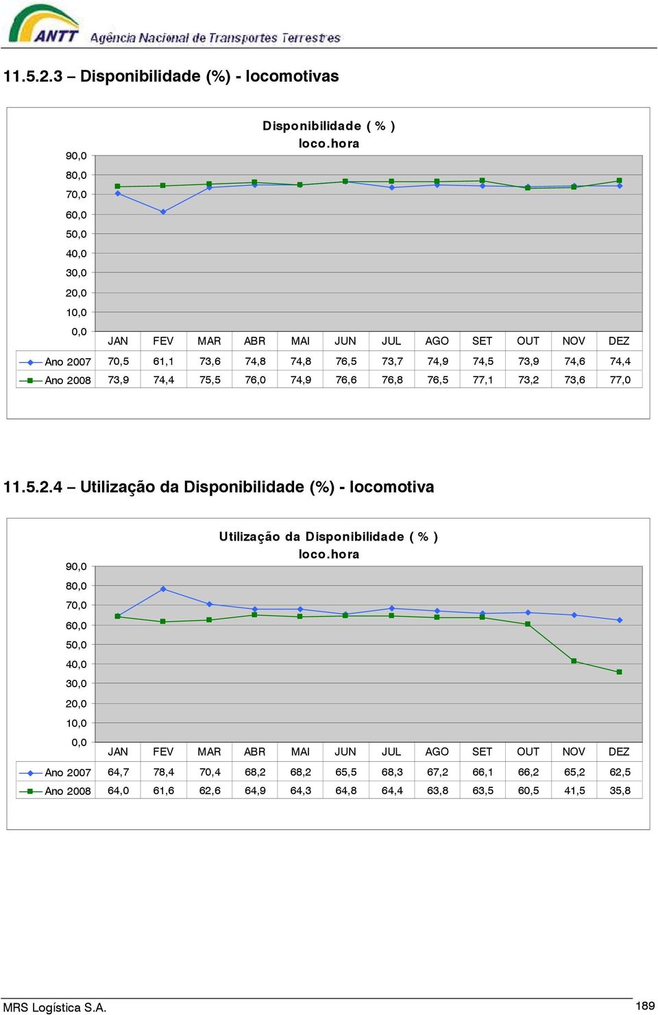 73,2 73,6 77,0 11.5.2.4 Utilização da Disponibilidade (%) - locomotiva 9 8 7 6 5 4 3 2 1 Utilização da Disponibilidade ( % ) loco.