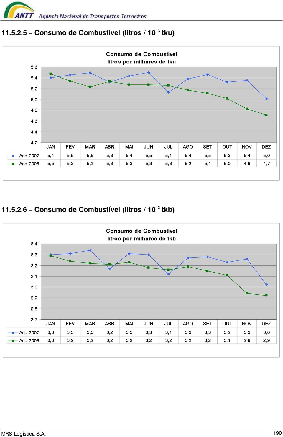 Ano 2007 5,4 5,5 5,5 5,3 5,4 5,5 5,1 5,4 5,5 5,3 5,4 5,0 Ano 2008 5,5 5,3 5,2 5,3 5,3 5,3 5,3 5,2 5,1 5,0 4,8 4,7 6 Consumo de