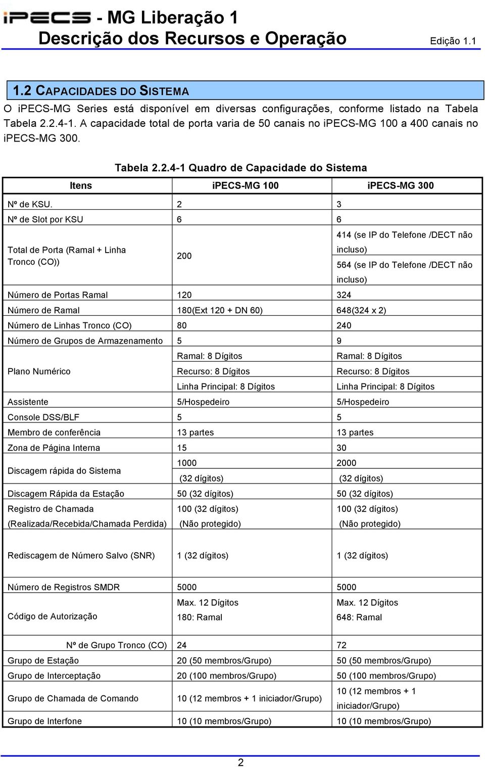 2 3 Nº de Slot por KSU 6 6 Total de Porta (Ramal + Linha Tronco (CO)) 200 Número de Portas Ramal 120 324 414 (se IP do Telefone /DECT não incluso) 564 (se IP do Telefone /DECT não incluso) Número de