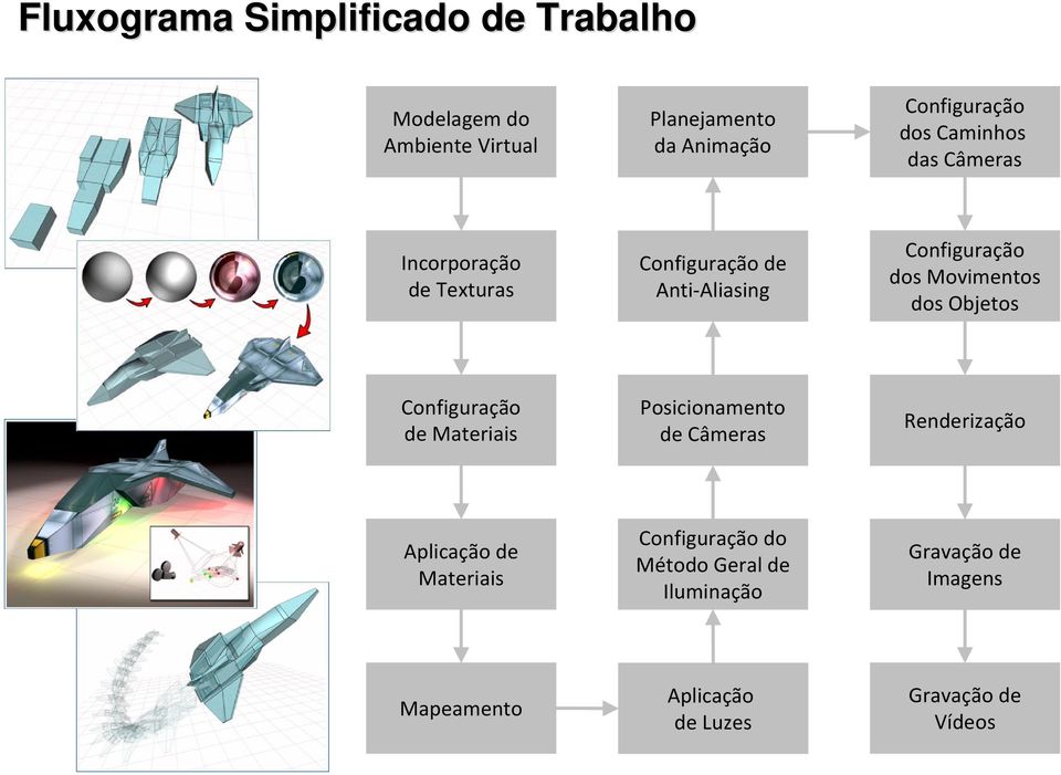 Movimentos dos Objetos Configuração de Materiais Posicionamento de Câmeras Renderização Aplicação de