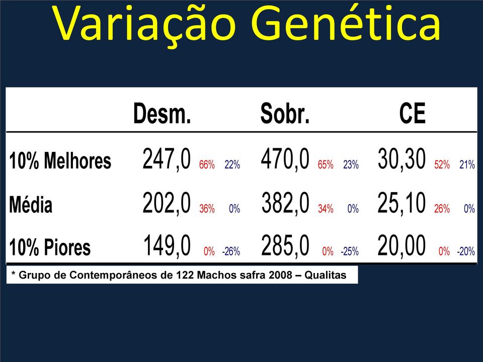 Média 202,0 36% 0% 382,0 34% 0% 25,10 26% 0% 10% Piores 149,0