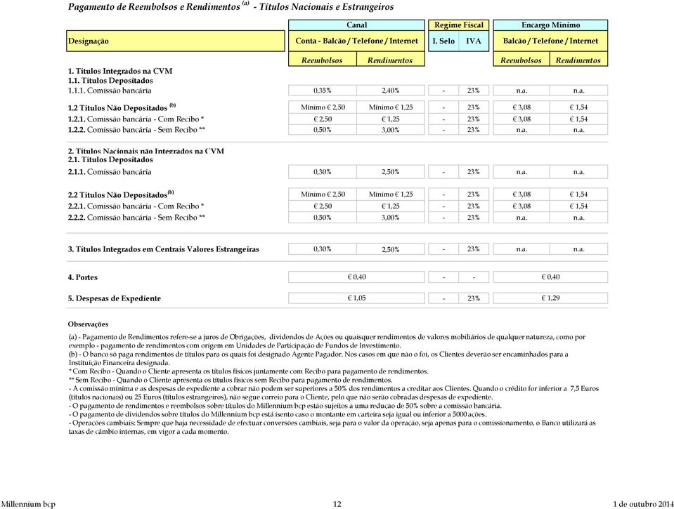 2.2. Comissão bancária - Sem Recibo ** 0,50% 3,00% - 23% n.a. n.a. 2. Títulos Nacionais não Integrados na CVM 2.1. Títulos Depositados 2.1.1. Comissão bancária 0,30% 2,50% - 23% n.a. n.a. 2.2 Títulos Não Depositados (b) Mínimo 2,50 Mínimo 1,25-23% 3,08 1,54 2.