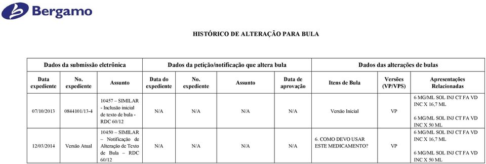 expediente Assunto Data de aprovação Itens de Bula Versões (VP/VPS) Apresentações Relacionadas 07/10/2013 0844101/13-4 10457 SIMILAR - Inclusão inicial de texto de bula - RDC