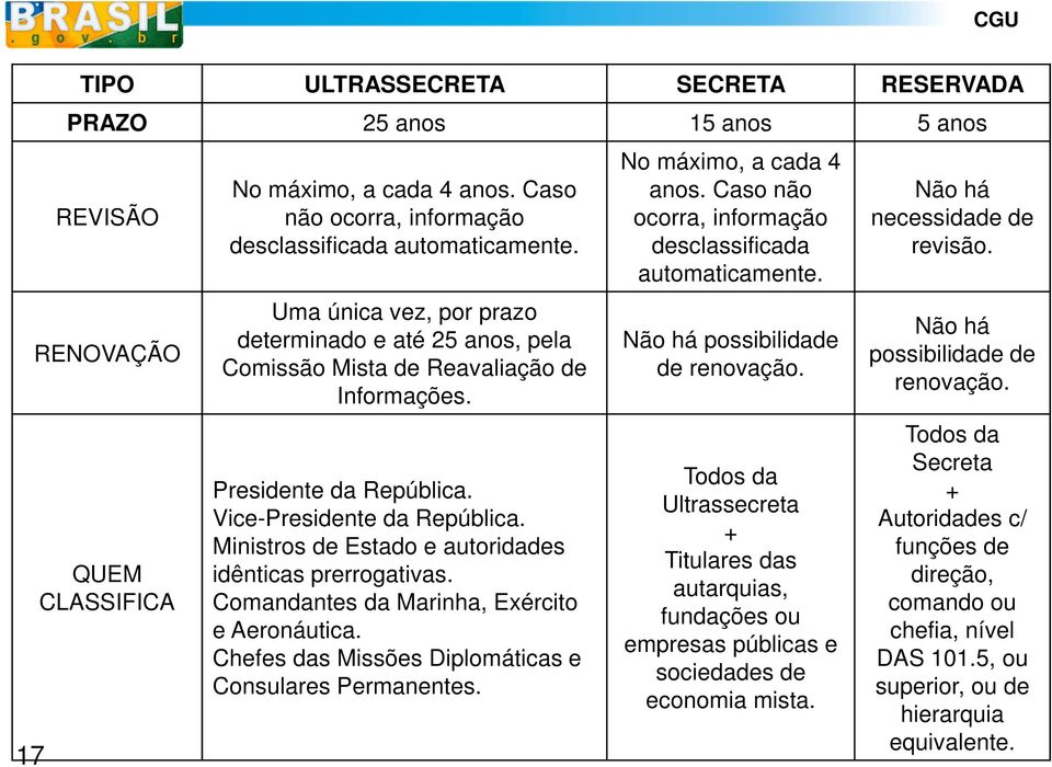 Ministros de Estado e autoridades idênticas prerrogativas. Comandantes da Marinha, Exército e Aeronáutica. Chefes das Missões Diplomáticas e Consulares Permanentes. No máximo, a cada 4 anos.