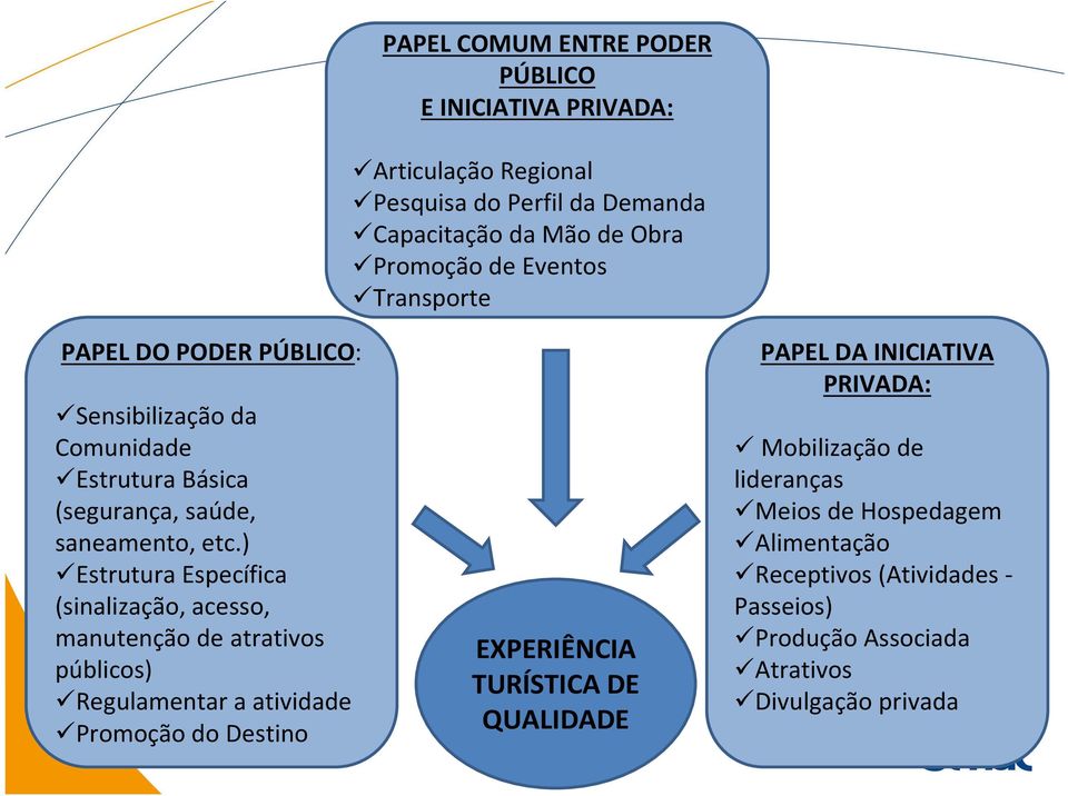 ) Estrutura Específica (sinalização, acesso, manutenção de atrativos públicos) Regulamentar a atividade Promoção do Destino EXPERIÊNCIA TURÍSTICA DE