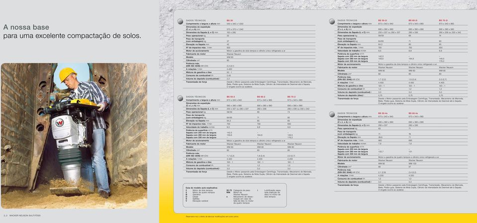 1/min 830 Motor de accionamento Fabricante do motor Modelo WM 80 Cilindrada cm 3 80 Motor a gasolina de dois tempos e cilindro único refrigerado a ar Wacker Neuson Potência máx.