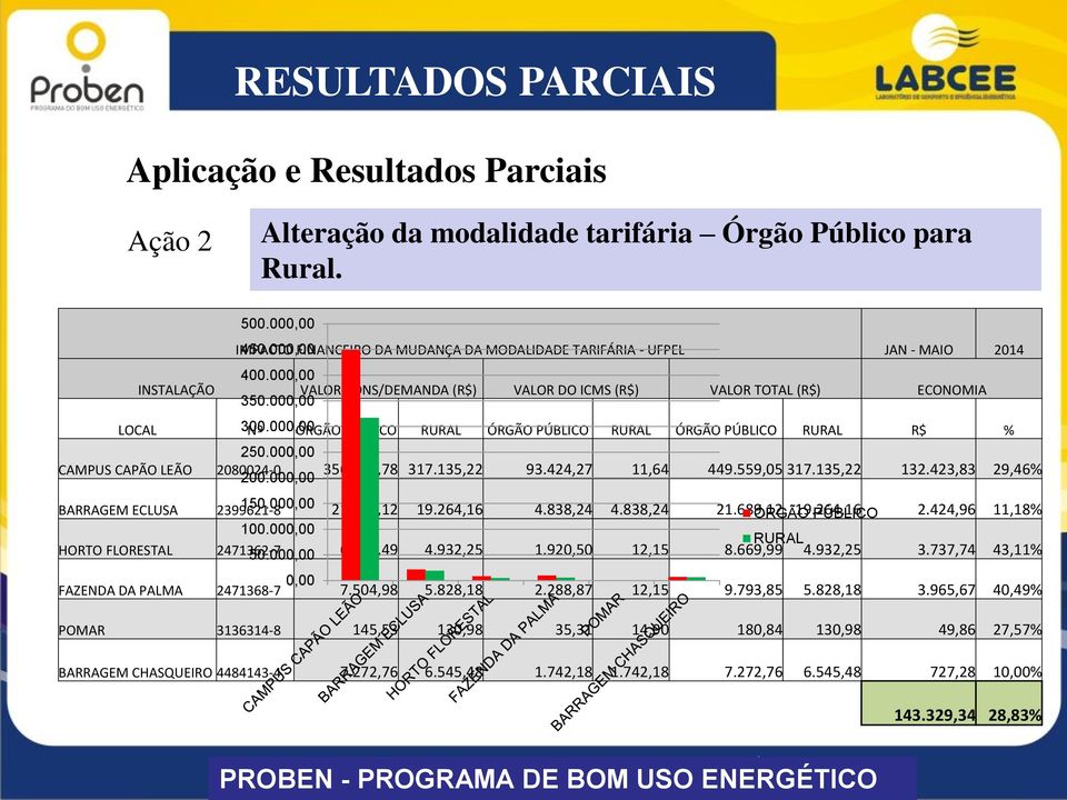 000,00 Nº ÓRGÃO PÚBLICO RURAL ÓRGÃO PÚBLICO RURAL ÓRGÃO PÚBLICO RURAL R$ % 250.000,00 CAMPUS CAPÃO LEÃO 2080024-0 200.000,00 356.134,78 317.135,22 93.424,27 11,64 449.559,05 317.135,22 132.