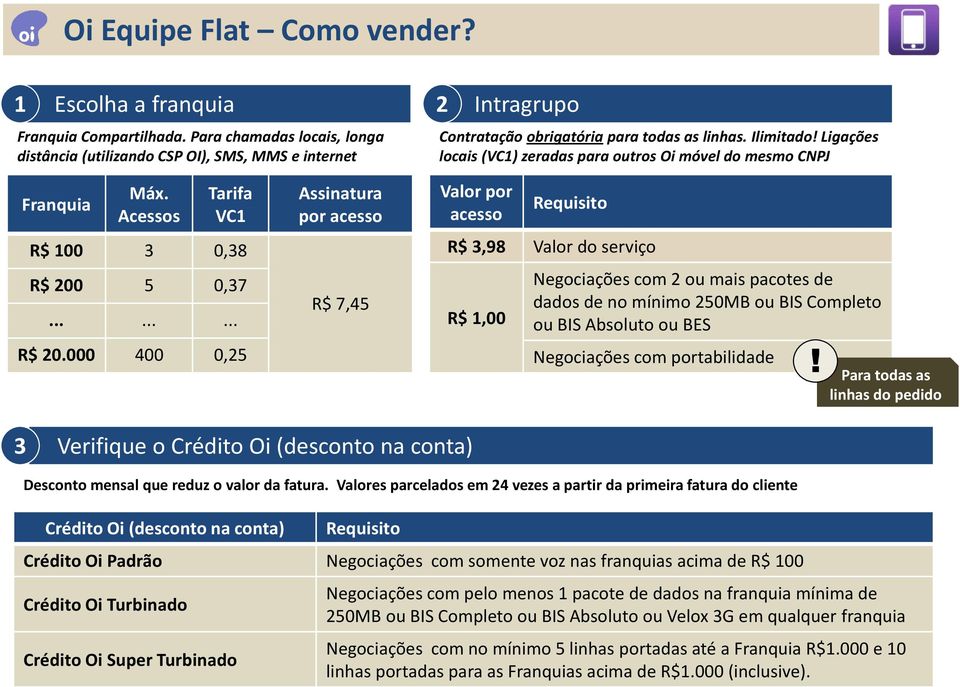 Ligações locais (VC1) zeradas para outros Oi móvel do mesmo CNPJ Máx. Acessos Tarifa VC1 R$ 100 3 0,38 R$ 200