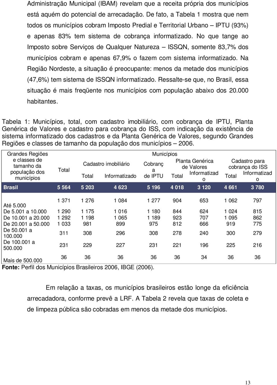 No que tange ao Imposto sobre Serviços de Qualquer Natureza ISSQN, somente 83,7% dos municípios cobram e apenas 67,9% o fazem com sistema informatizado.