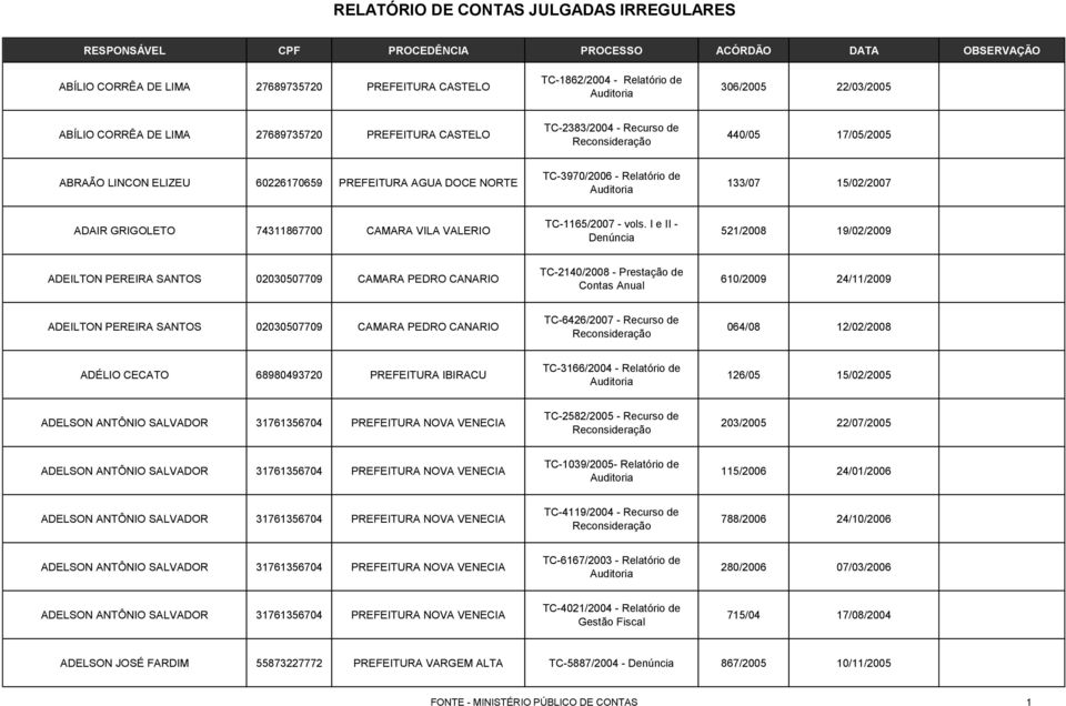I e II - Denúncia 521/2008 19/02/2009 ADEILTON PEREIRA SANTOS 02030507709 CAMARA PEDRO CANARIO TC-2140/2008 - Prestação de 610/2009 24/11/2009 ADEILTON PEREIRA SANTOS 02030507709 CAMARA PEDRO CANARIO