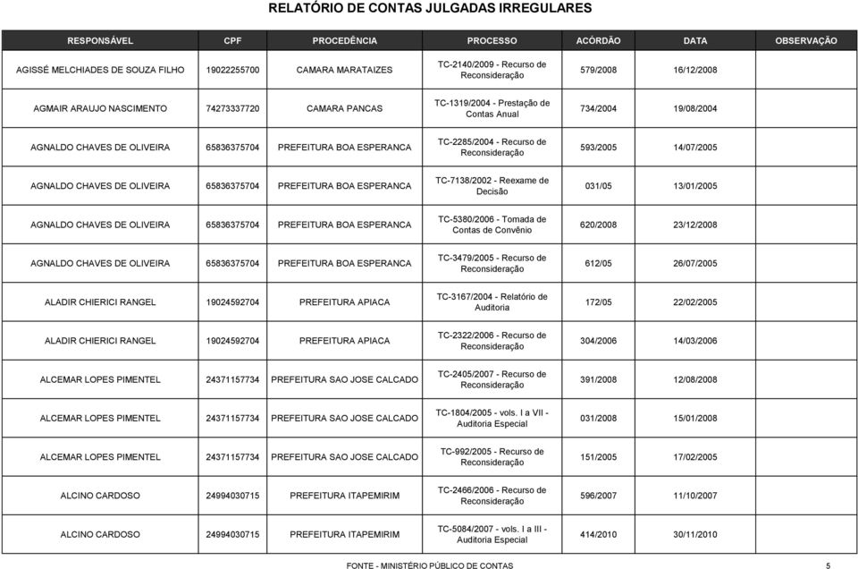 Reexame de Decisão 031/05 13/01/2005 AGNALDO CHAVES DE OLIVEIRA 65836375704 PREFEITURA BOA ESPERANCA TC-5380/2006 - Tomada de Contas de Convênio 620/2008 23/12/2008 AGNALDO CHAVES DE OLIVEIRA